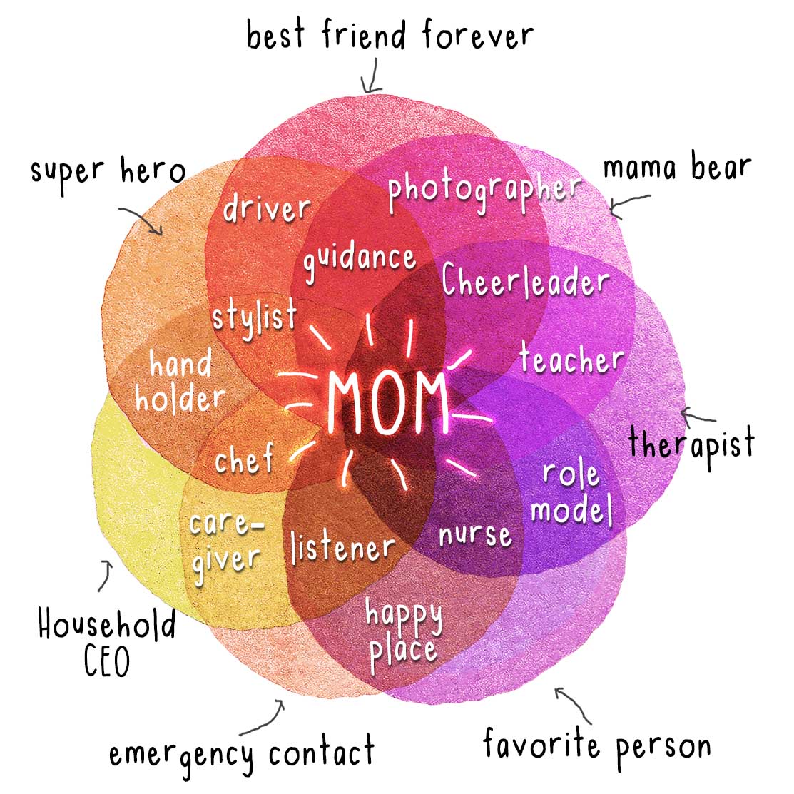 Rainbow Mothers Day  Greeting & Note Cards